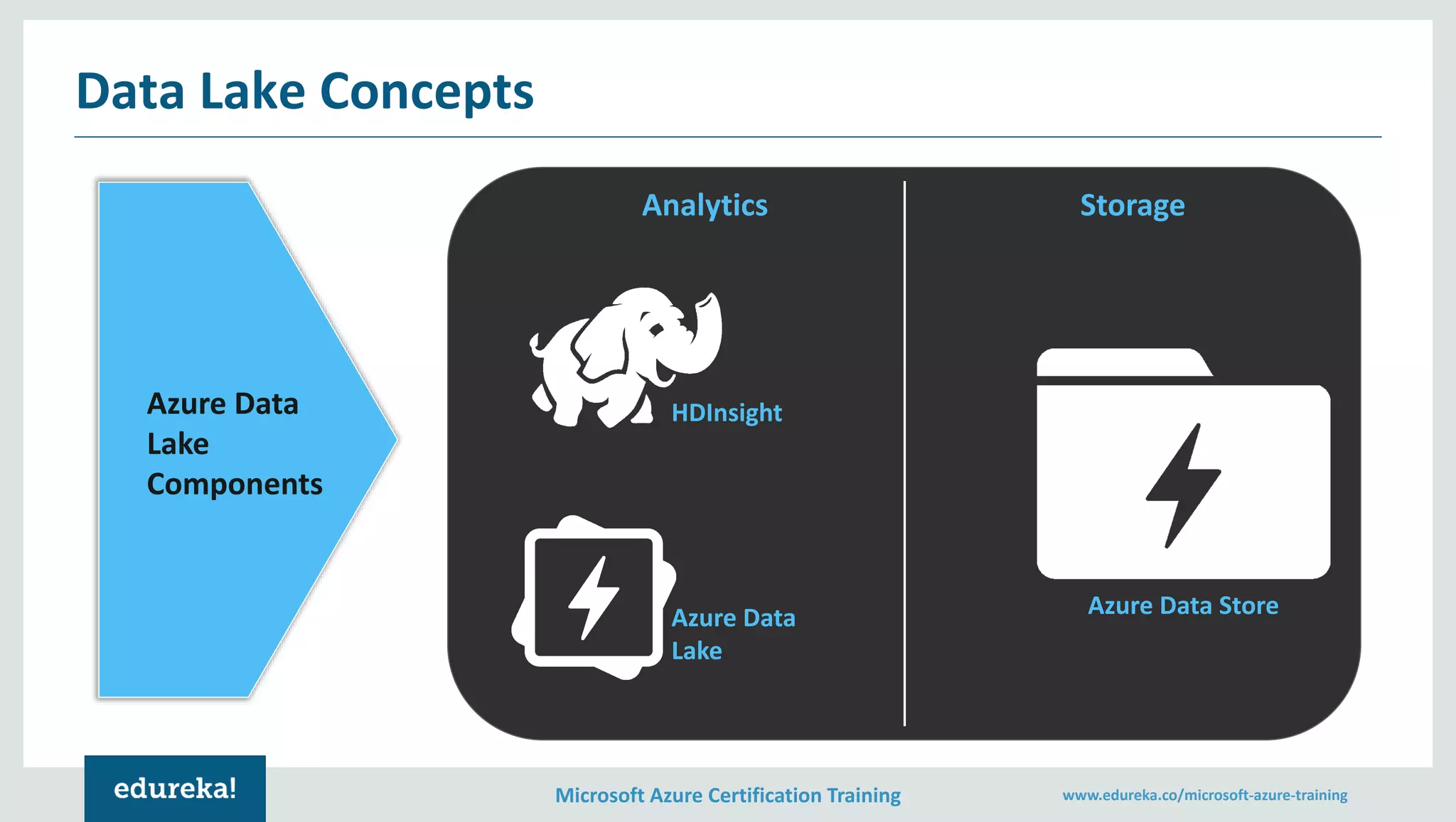 Microsoft Azure Certification Training www.edureka.co/microsoft-azure-training
Data Lake Concepts
Analytics Storage
HDInsight
Azure Data StoreAzure Data
Lake
Azure Data
Lake
Components
 