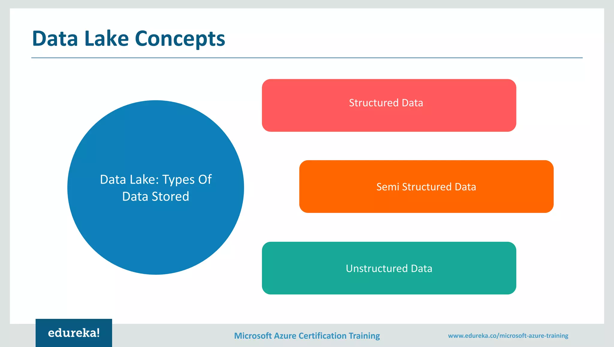 Microsoft Azure Certification Training www.edureka.co/microsoft-azure-training
Structured Data
Semi Structured Data
Unstructured Data
Data Lake: Types Of
Data Stored
Data Lake Concepts
 