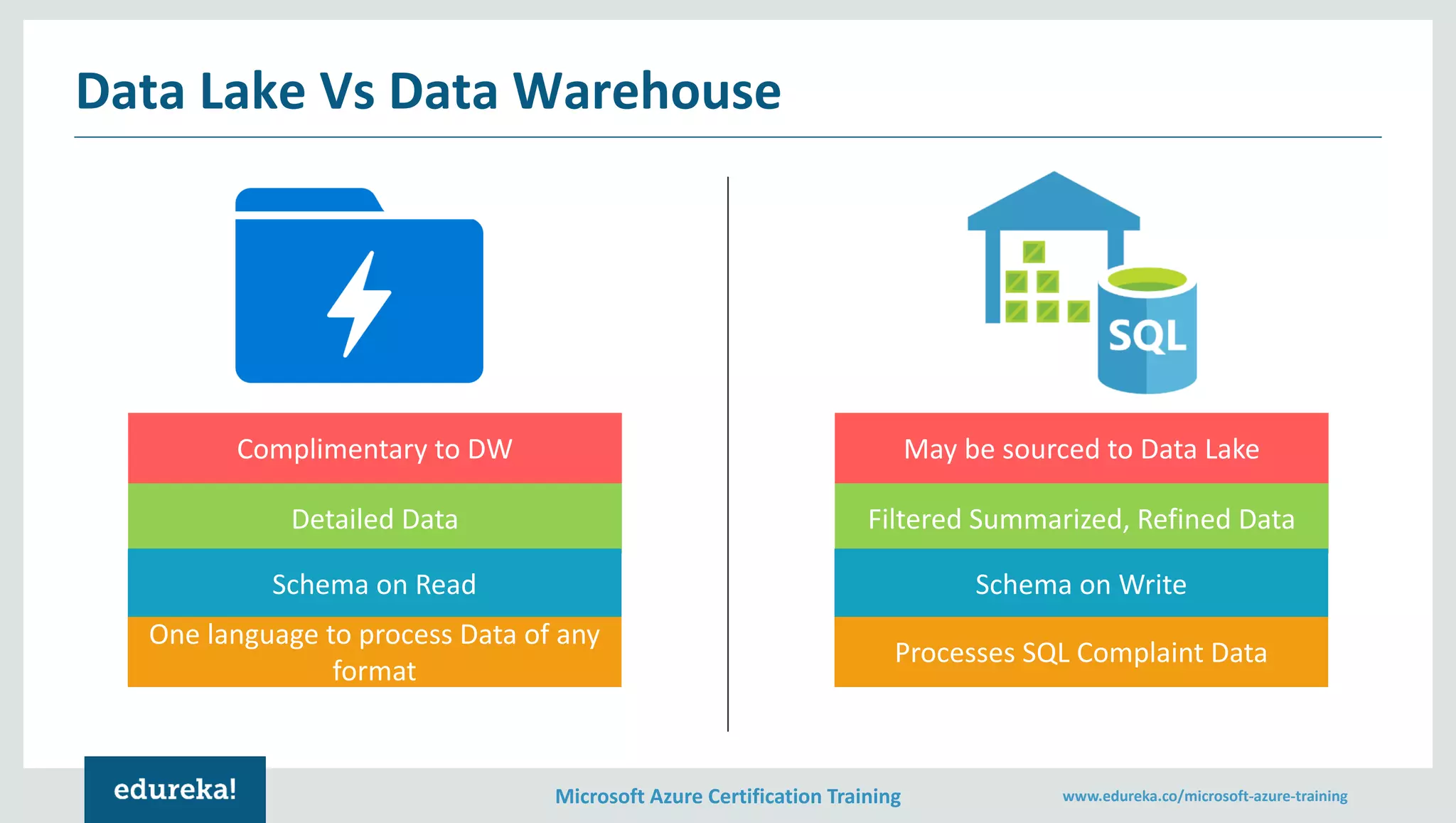 Microsoft Azure Certification Training www.edureka.co/microsoft-azure-training
Data Lake Vs Data Warehouse
Complimentary to DW
Detailed Data
Schema on Read
One language to process Data of any
format
May be sourced to Data Lake
Filtered Summarized, Refined Data
Schema on Write
Processes SQL Complaint Data
 
