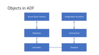 Objects in ADF
Azure Data Factory
Pipelines
Activities DataSet
Connection
Integration Runtime
 