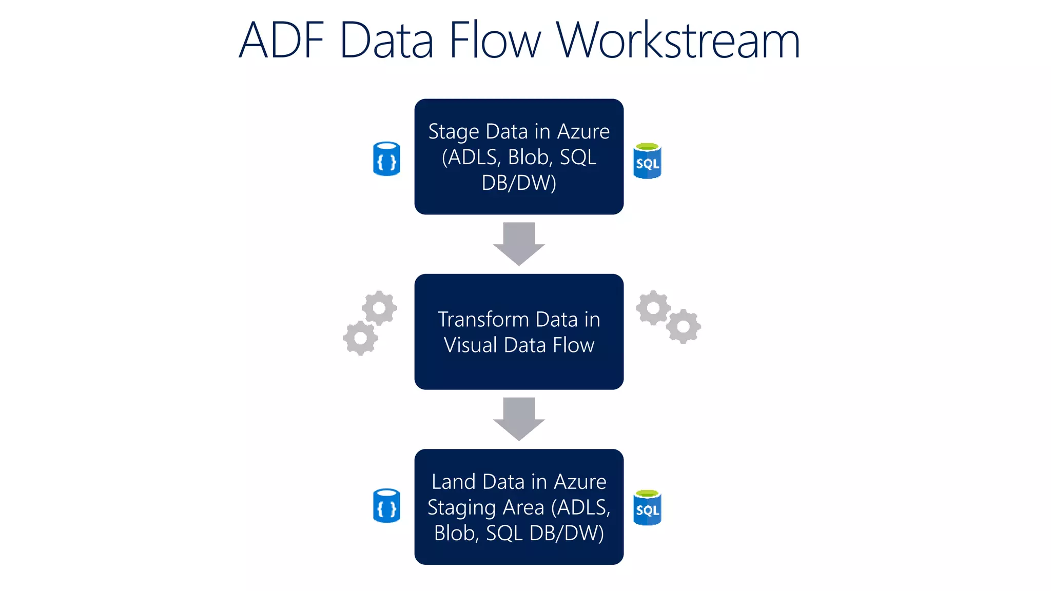 Azure Data Factory Data Flow | PPTX | Databases | Computer Software and ...