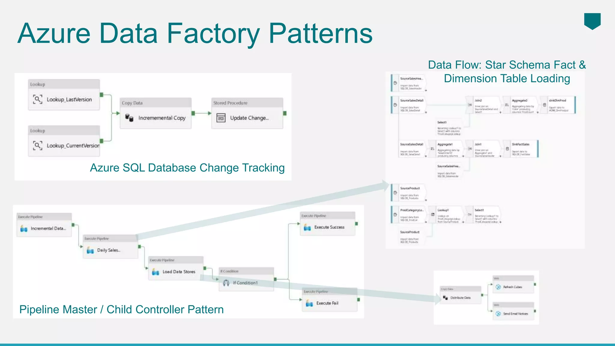 Azure Data Factory Patterns
Azure SQL Database Change Tracking
Data Flow: Star Schema Fact &
Dimension Table Loading
Pipeline Master / Child Controller Pattern
 