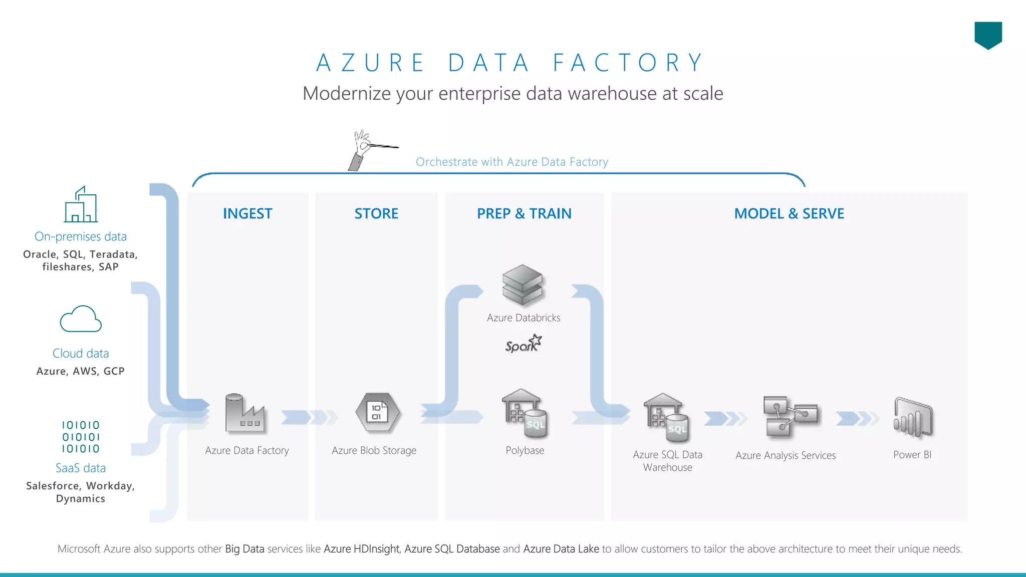 Azure Data Factory for Azure Data Week | PPTX
