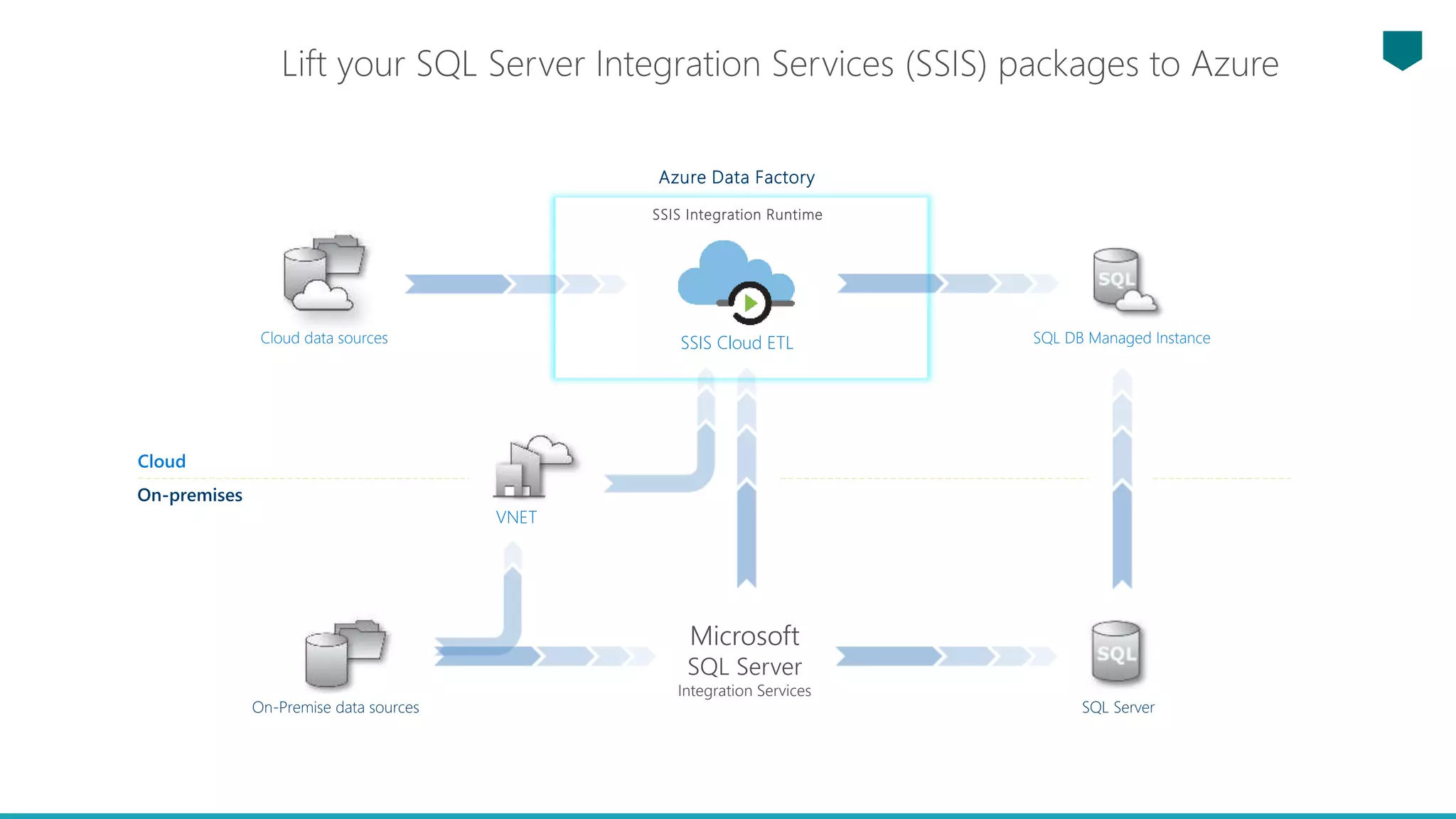 Lift your SQL Server Integration Services (SSIS) packages to Azure
On-Premise data sources
SQL DB Managed Instance
SQL Server
VNET
Azure Data Factory
SSIS Cloud ETL
SSIS Integration Runtime
Cloud data sources
Cloud
On-premises
Microsoft
SQL Server
Integration Services
 