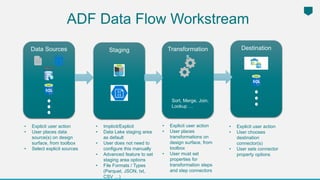 ADF Data Flow Workstream
Data Sources Staging Transformation
s
Destination
Sort, Merge, Join,
Lookup …
• Explicit user action
• User places data
source(s) on design
surface, from toolbox
• Select explicit sources
• Implicit/Explicit
• Data Lake staging area
as default
• User does not need to
configure this manually
• Advanced feature to set
staging area options
• File Formats / Types
(Parquet, JSON, txt,
CSV …)
• Explicit user action
• User places
transformations on
design surface, from
toolbox
• User must set
properties for
transformation steps
and step connectors
• Explicit user action
• User chooses
destination
connector(s)
• User sets connector
property options
 