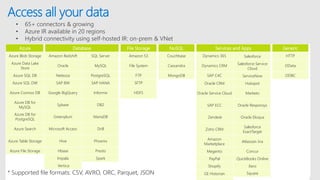 Access all your data
Azure Database File Storage NoSQL Services and Apps Generic
Azure Blob Storage Amazon Redshift SQL Server Amazon S3 Couchbase Dynamics 365 Salesforce HTTP
Azure Data Lake
Store
Oracle MySQL File System Cassandra Dynamics CRM Salesforce Service
Cloud
OData
Azure SQL DB Netezza PostgreSQL FTP MongoDB SAP C4C ServiceNow ODBC
Azure SQL DW SAP BW SAP HANA SFTP Oracle CRM Hubspot
Azure Cosmos DB Google BigQuery Informix HDFS Oracle Service Cloud Marketo
Azure DB for
MySQL
Sybase DB2 SAP ECC Oracle Responsys
Azure DB for
PostgreSQL
Greenplum MariaDB Zendesk Oracle Eloqua
Azure Search Microsoft Access Drill Zoho CRM
Salesforce
ExactTarget
Azure Table Storage Hive Phoenix Amazon
Marketplace
Atlassian Jira
Azure File Storage Hbase Presto Megento Concur
Impala Spark PayPal QuickBooks Online
Vertica Shopify Xero
GE Historian Square* Supported file formats: CSV, AVRO, ORC, Parquet, JSON
• 65+ connectors & growing
• Azure IR available in 20 regions
• Hybrid connectivity using self-hosted IR: on-prem & VNet
 