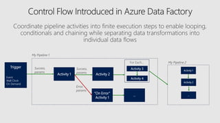 Activity 1 Activity 2
Activity 3
“On Error”
Activity 1
Success,
params
Error,
params
My Pipeline 1
…
My Pipeline 2For Each…
Activity 4
Success,
params
Trigger
Event
Wall Clock
On Demand
Activity 1
Activity 2
…
 