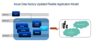 Azure Data Factory Updated Flexible Application Model
Pipeline
Activity
Triggers
Pipeline Runs
Activity Runs
Trigger Runs
Linked
Service
Dataset
Data Movement
Data
Transformation
Dispatch
Integration
Runtime
Activity
Activity
 