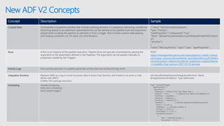 New ADF V2 Concepts
Concept Description Sample
Control Flow Orchestration of pipeline activities that includes chaining activities in a sequence, branching, conditional
branching based on an expression, parameters that can be defined at the pipeline level and arguments
passed while invoking the pipeline on demand or from a trigger. Also includes custom state passing
and looping containers, I.e. For-each, Do-Until iterators.
{ "name":"MyForEachActivityName",
"type":"ForEach",
"typeProperties":{ "isSequential":"true",
"items":"@pipeline().parameters.mySinkDatasetFolderPathCollecti
on",
"activities":[
{
"name":"MyCopyActivity", "type":"Copy", "typeProperties": …
Runs A Run is an instance of the pipeline execution. Pipeline Runs are typically instantiated by passing the
arguments to the parameters defined in the Pipelines. The arguments can be passed manually or
properties created by the Triggers.
POST
https://management.azure.com/subscriptions/<subId>/resour
ceGroups/<resourceGroupName>/providers/Microsoft.DataFa
ctory/factories/<dataFactoryName>/pipelines/<pipelineName
>/createRun?api-version=2017-03-01-preview
Activity Logs Every activity execution in a pipeline generates activity start and activity end logs event
Integration Runtime Replaces DMG as a way to move & process data in Azure PaaS Services, self-hosted or on prem or IaaS
Works with VNETs
Enables SSIS package execution
Set-AzureRmDataFactoryV2IntegrationRuntime -Name
$integrationRuntimeName -Type SelfHosted
Scheduling Flexible Scheduling
Wall-clock scheduling
Event-based triggers
"type": "ScheduleTrigger",
"typeProperties": {
"recurrence": {
"frequency": <<Minute, Hour, Day, Week, Year>>,
"interval": <<int>>, // optional, how often to fire (default to 1)
"startTime": <<datetime>>,
"endTime": <<datetime>>,
"timeZone": <<default UTC>>
"schedule": { // optional (advanced scheduling specifics)
"hours": [<<0-24>>],
"weekDays": ": [<<Monday-Sunday>>],
"minutes": [<<0-60>>],
"monthDays": [<<1-31>>],
"monthlyOccurences": [
{
"day": <<Monday-Sunday>>,
"occurrence": <<1-5>>
 