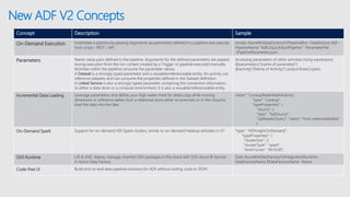 New ADF V2 Concepts
Concept Description Sample
On-Demand Execution Instantiate a pipeline by passing arguments as parameters defined in a pipeline and execute
from script / REST / API.
Invoke-AzureRmDataFactoryV2PipelineRun -DataFactory $df -
PipelineName "Adfv2QuickStartPipeline" -ParameterFile
.PipelineParameters.json
Parameters Name-value pairs defined in the pipeline. Arguments for the defined parameters are passed
during execution from the run context created by a Trigger or pipeline executed manually.
Activities within the pipeline consume the parameter values.
A Dataset is a strongly typed parameter and a reusable/referenceable entity. An activity can
reference datasets and can consume the properties defined in the Dataset definition
A Linked Service is also a strongly typed parameter containing the connection information
to either a data store or a compute environment. It is also a reusable/referenceable entity.
Accessing parameters of other activities Using expressions
@parameters(“{name of parameter}”)
@activity(“{Name of Activity}”).output.RowsCopied
Incremental Data Loading Leverage parameters and define your high-water mark for delta copy while moving
dimension or reference tables from a relational store either on premises or in the cloud to
load the data into the lake
name": "LookupWaterMarkActivity",
"type": "Lookup",
"typeProperties": {
"source": {
"type": "SqlSource",
"sqlReaderQuery": "select * from watermarktable"
}
On-Demand Spark Support for on-demand HDI Spark clusters, similar to on-demand Hadoop activities in V1 "type": "HDInsightOnDemand",
"typeProperties": {
"clusterSize": 2,
"clusterType": "spark",
"timeToLive": "00:15:00",
SSIS Runtime Lift & shift, deploy, manage, monitor SSIS packages in the cloud with SSIS Azure IR Service
in Azure Data Factory
Start-AzureRmDataFactoryV2IntegrationRuntime -
DataFactoryName $DataFactoryName -Name
Code-free UI Build end-to-end data pipeline solutions for ADF without writing code or JSON
 