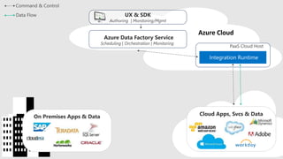Azure Data Factory Service
Cloud Apps, Svcs & DataOn Premises Apps & Data
UX & SDK
 