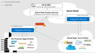 Azure Data Factory Service
Cloud Apps, Svcs & DataOn Premises Apps & Data
UX & SDK
 