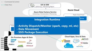 Azure Data Factory Service
Cloud Apps, Svcs & DataOn Premises Apps & Data
UX & SDK
 