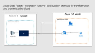 Azure (US West)
Public Internet Border
HP Inc (Global)
HP Prod Firewall Border
HP Hadoop Cluster
Integration Fabric On-prem
Data Factory
(Orchestration
micro-service)
443
Storage (Azure)
443
SQL Data
Warehouse
UAM Server
443
ADF Foo On-prem
“IR”
Customer 1
Customer 1 firewall border
 