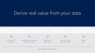 Derive real value from your data
Unlimited
data scale
One hub for
all data
Support for diverse
types of data
Lower
TCO
Familiar tools
and ecosystem
On-premises, hybrid, Azure
Performance
constraints
Data silos Incongruent
data types
Rising costsComplexity of
solutions
 