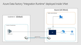 Azure (US West)
Public Internet Border
HP Inc (Global)
HP Prod Firewall Border
HP VNET
Private circuit
expressroute
HP Hadoop Cluster Integration Fabric in VNet
Data Factory
(Orchestration
micro-service)
443
Storage (Azure)
SQL Data
Warehouse
UAM Server
ADF Foo in vnet
“IR”
Customer 2
Customer 2 firewall border
Customer
2 vnet
 