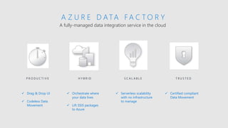 A fully-managed data integration service in the cloud
A Z U R E D ATA F A C T O R Y
H Y B R I D S C A L A B L EP R O D U C T I V E T R U S T E D
 Serverless scalability
with no infrastructure
to manage
 Drag & Drop UI
 Codeless Data
Movement
 Orchestrate where
your data lives
 Lift SSIS packages
to Azure
 Certified compliant
Data Movement
 