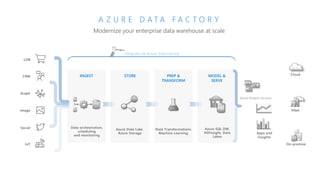 Modernize your enterprise data warehouse at scale
A Z U R E D A T A F A C T O R Y
Social
LOB
Graph
IoT
Image
CRM STORE
Azure Data Lake
Azure Storage
MODEL &
SERVE
Azure SQL DW,
HDInsight, Data
Lakes
PREP &
TRANSFORM
Data Transformations
Machine Learning
INGEST
Data orchestration,
scheduling
and monitoring
Apps and
Insights
Integrate via Azure Data Factory
Cloud
VNet
On-premise
Azure Analysis Services
 