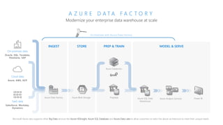 MODEL & SERVE
Azure Analysis ServicesAzure SQL Data
Warehouse
Power BI
Modernize your enterprise data warehouse at scale
A Z U R E D A T A F A C T O R Y
On-premises data
Oracle, SQL, Teradata,
fileshares, SAP
Cloud data
Azure, AWS, GCP
SaaS data
Salesforce, Workday,
Dynamics
INGEST STORE PREP & TRAIN
Azure Data Factory Azure Blob Storage
Azure Databricks
Polybase
Microsoft Azure also supports other Big Data services like Azure HDInsight, Azure SQL Database and Azure Data Lake to allow customers to tailor the above architecture to meet their unique needs.
Orchestrate with Azure Data Factory
 