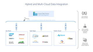 Author, orchestrate and monitor with Azure Data Factory
Hybrid and Multi-Cloud Data Integration
Azure Data Factory
PaaS Data Integration
DATA SCIENCE
AND MACHINE
LEARNING
MODELS
ANALYTICAL
DASHBOARDS
USING POWER BI
DATA DRIVEN
APPLICATIONS
On-Prem SaaS Apps Public Cloud
 
