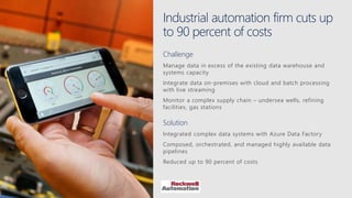 Industrial automation firm cuts up
to 90 percent of costs
Challenge
Manage data in excess of the existing data warehouse and
systems capacity
Integrate data on-premises with cloud and batch processing
with live streaming
Monitor a complex supply chain – undersea wells, refining
facilities, gas stations
Solution
Integrated complex data systems with Azure Data Factory
Composed, orchestrated, and managed highly available data
pipelines
Reduced up to 90 percent of costs
 
