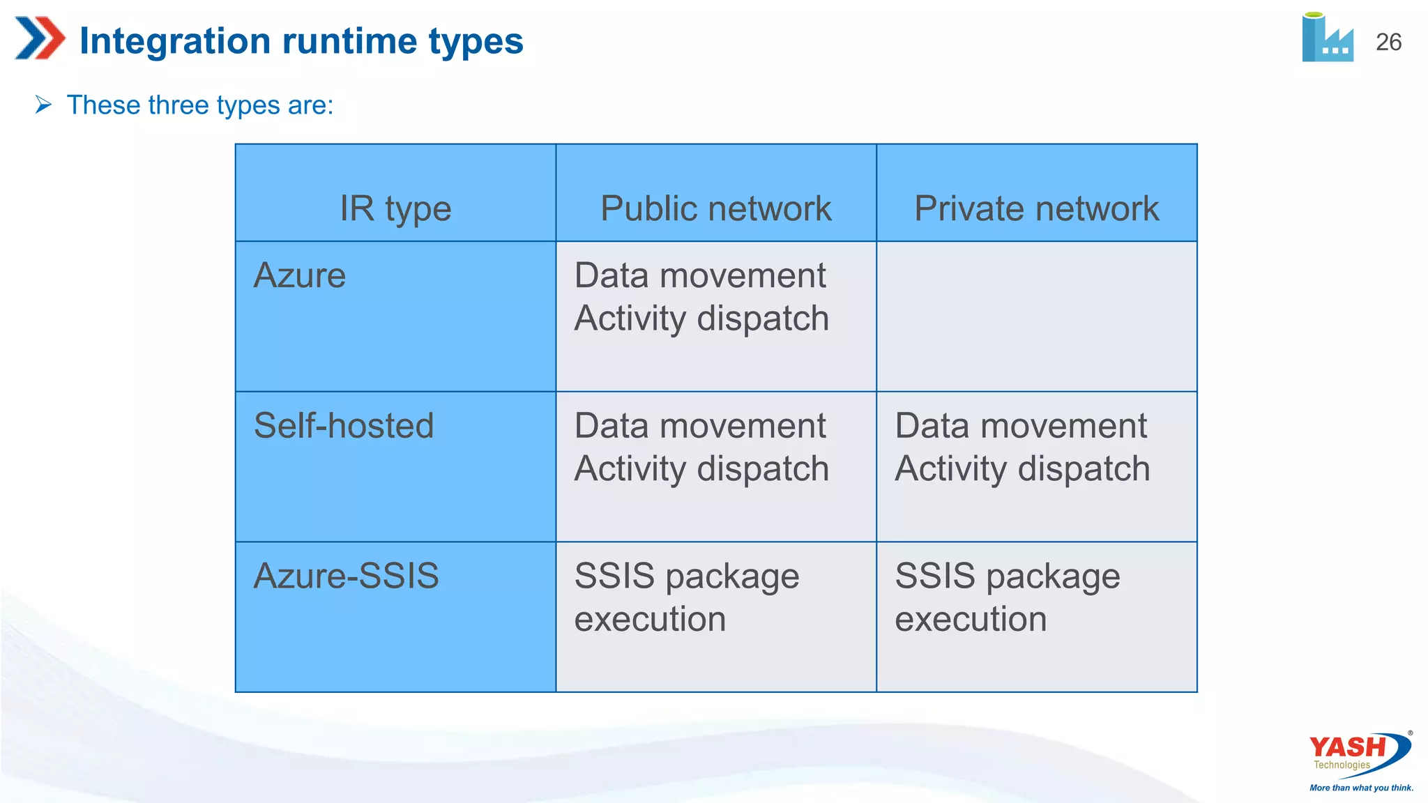 26 Integration runtime types  These three types are: IR type Public network Private network Azure Data movement Activity dispatch Self-hosted Data movement Activity dispatch Data movement Activity dispatch Azure-SSIS SSIS package execution SSIS package execution 