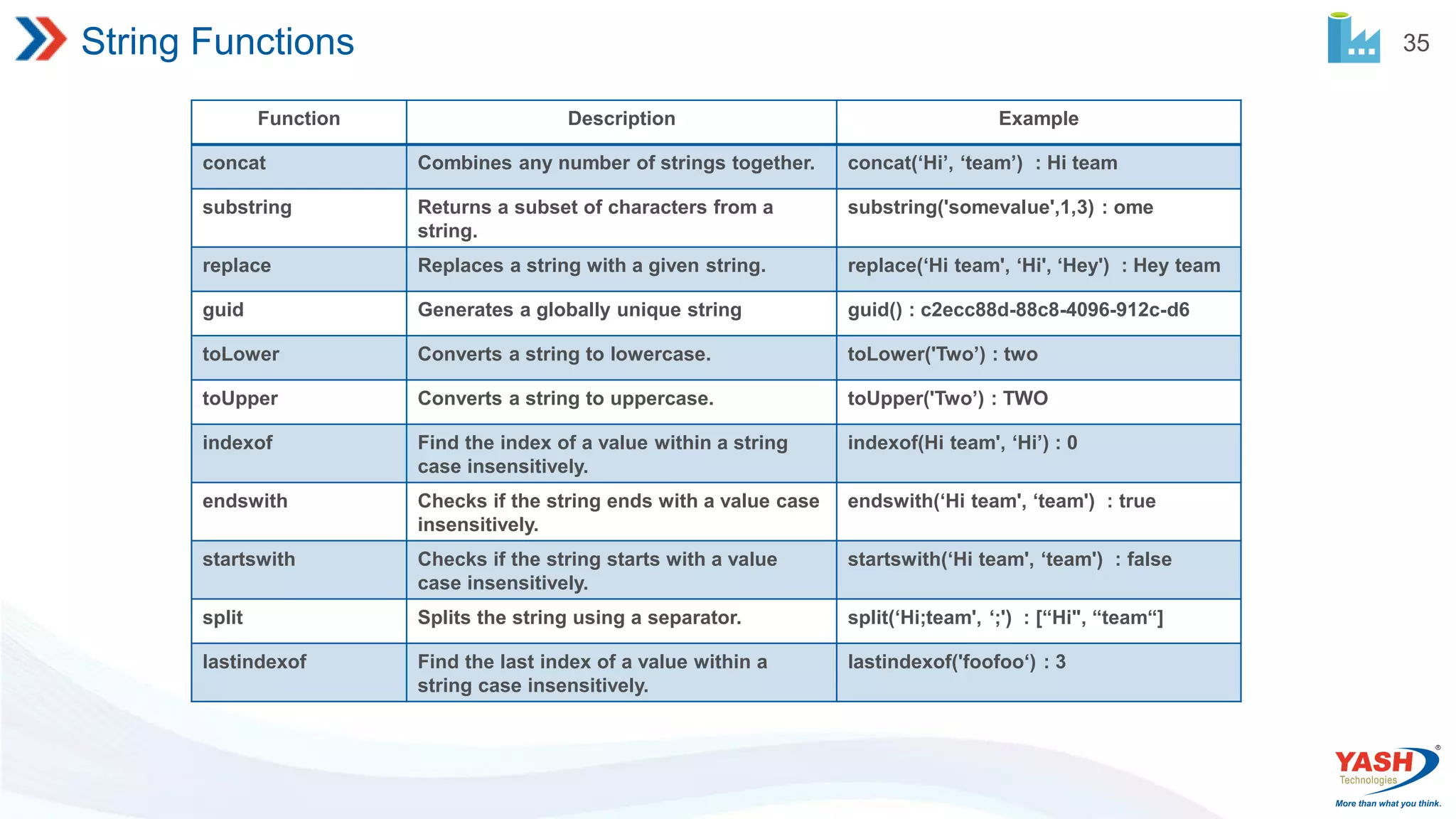 35 String Functions Function Description Example concat Combines any number of strings together. concat(‘Hi’, ‘team’) : Hi team substring Returns a subset of characters from a string. substring('somevalue',1,3) : ome replace Replaces a string with a given string. replace(‘Hi team', ‘Hi', ‘Hey') : Hey team guid Generates a globally unique string guid() : c2ecc88d-88c8-4096-912c-d6 toLower Converts a string to lowercase. toLower('Two’) : two toUpper Converts a string to uppercase. toUpper('Two’) : TWO indexof Find the index of a value within a string case insensitively. indexof(Hi team', ‘Hi’) : 0 endswith Checks if the string ends with a value case insensitively. endswith(‘Hi team', ‘team') : true startswith Checks if the string starts with a value case insensitively. startswith(‘Hi team', ‘team') : false split Splits the string using a separator. split(‘Hi;team', ‘;') : [“Hi", “team“] lastindexof Find the last index of a value within a string case insensitively. lastindexof('foofoo‘) : 3 