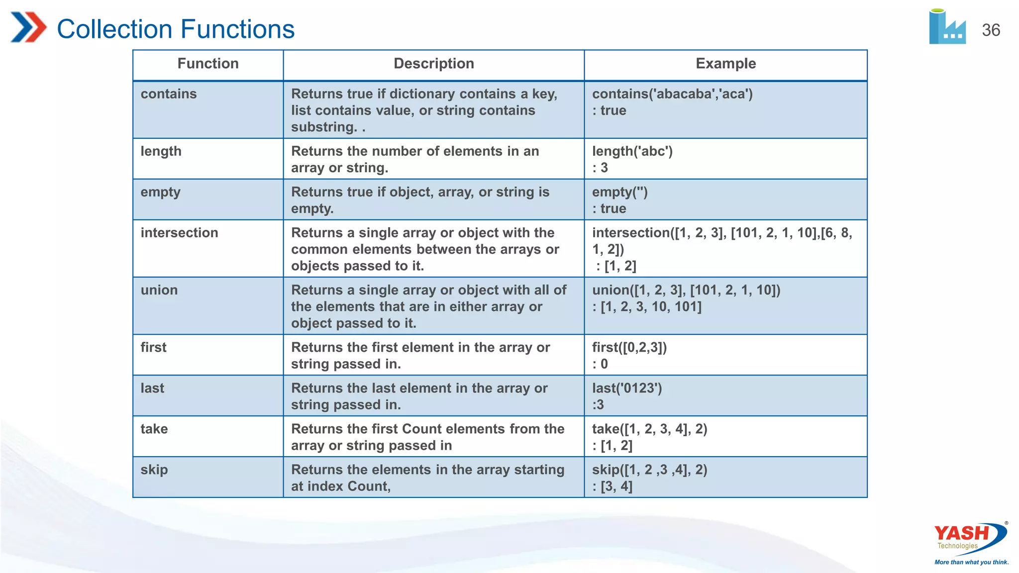 36 Collection Functions Function Description Example contains Returns true if dictionary contains a key, list contains value, or string contains substring. . contains('abacaba','aca') : true length Returns the number of elements in an array or string. length('abc') : 3 empty Returns true if object, array, or string is empty. empty('') : true intersection Returns a single array or object with the common elements between the arrays or objects passed to it. intersection([1, 2, 3], [101, 2, 1, 10],[6, 8, 1, 2]) : [1, 2] union Returns a single array or object with all of the elements that are in either array or object passed to it. union([1, 2, 3], [101, 2, 1, 10]) : [1, 2, 3, 10, 101] first Returns the first element in the array or string passed in. first([0,2,3]) : 0 last Returns the last element in the array or string passed in. last('0123') :3 take Returns the first Count elements from the array or string passed in take([1, 2, 3, 4], 2) : [1, 2] skip Returns the elements in the array starting at index Count, skip([1, 2 ,3 ,4], 2) : [3, 4] 