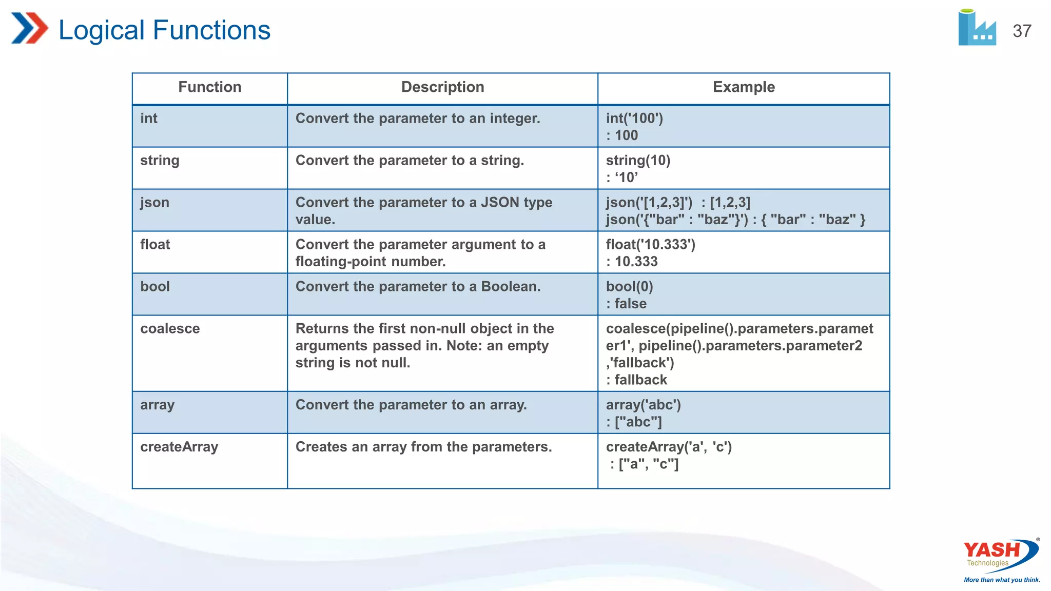 37 Logical Functions Function Description Example int Convert the parameter to an integer. int('100') : 100 string Convert the parameter to a string. string(10) : ‘10’ json Convert the parameter to a JSON type value. json('[1,2,3]') : [1,2,3] json('{"bar" : "baz"}') : { "bar" : "baz" } float Convert the parameter argument to a floating-point number. float('10.333') : 10.333 bool Convert the parameter to a Boolean. bool(0) : false coalesce Returns the first non-null object in the arguments passed in. Note: an empty string is not null. coalesce(pipeline().parameters.paramet er1', pipeline().parameters.parameter2 ,'fallback') : fallback array Convert the parameter to an array. array('abc') : ["abc"] createArray Creates an array from the parameters. createArray('a', 'c') : ["a", "c"] 