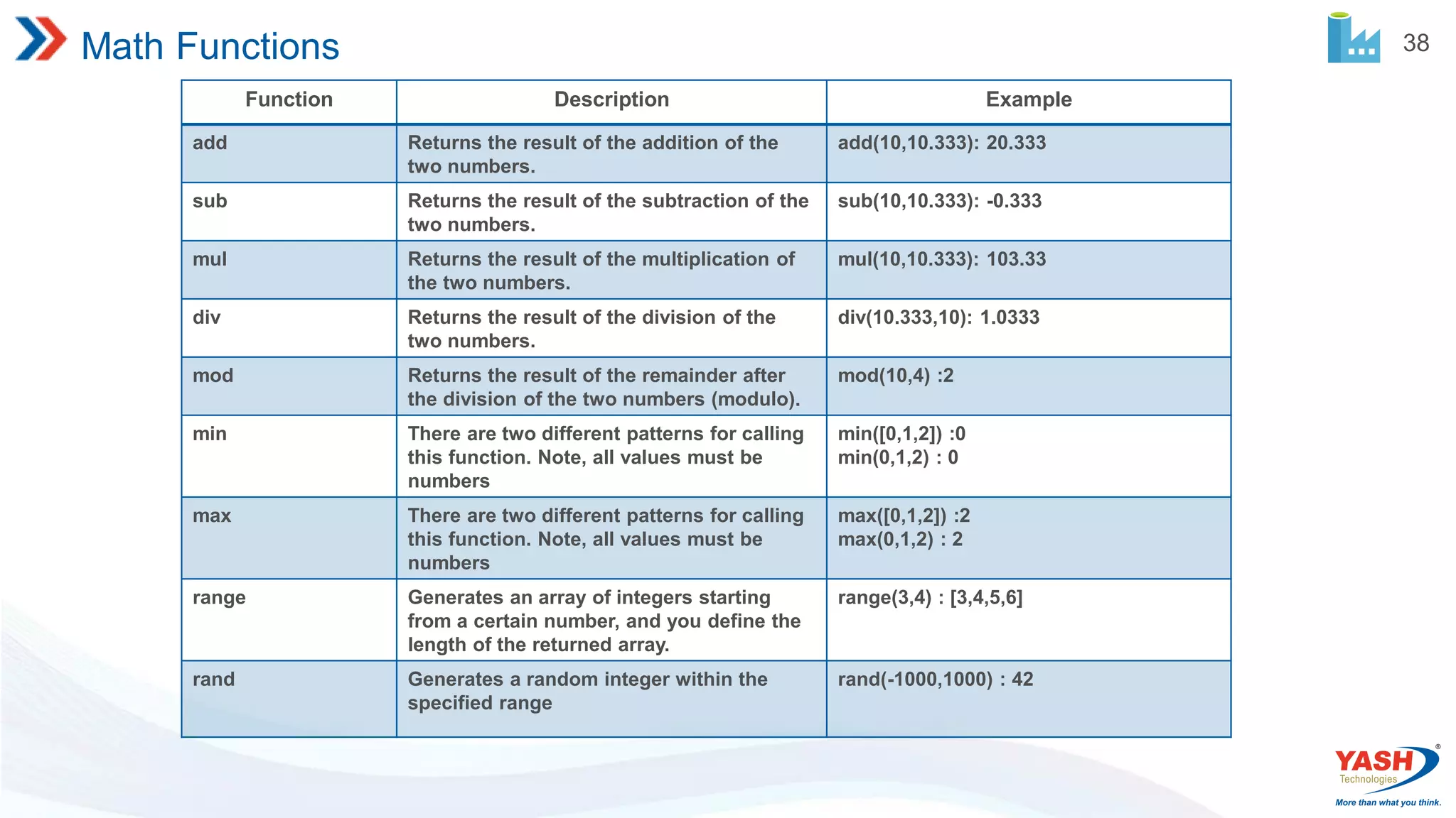 38 Math Functions Function Description Example add Returns the result of the addition of the two numbers. add(10,10.333): 20.333 sub Returns the result of the subtraction of the two numbers. sub(10,10.333): -0.333 mul Returns the result of the multiplication of the two numbers. mul(10,10.333): 103.33 div Returns the result of the division of the two numbers. div(10.333,10): 1.0333 mod Returns the result of the remainder after the division of the two numbers (modulo). mod(10,4) :2 min There are two different patterns for calling this function. Note, all values must be numbers min([0,1,2]) :0 min(0,1,2) : 0 max There are two different patterns for calling this function. Note, all values must be numbers max([0,1,2]) :2 max(0,1,2) : 2 range Generates an array of integers starting from a certain number, and you define the length of the returned array. range(3,4) : [3,4,5,6] rand Generates a random integer within the specified range rand(-1000,1000) : 42 