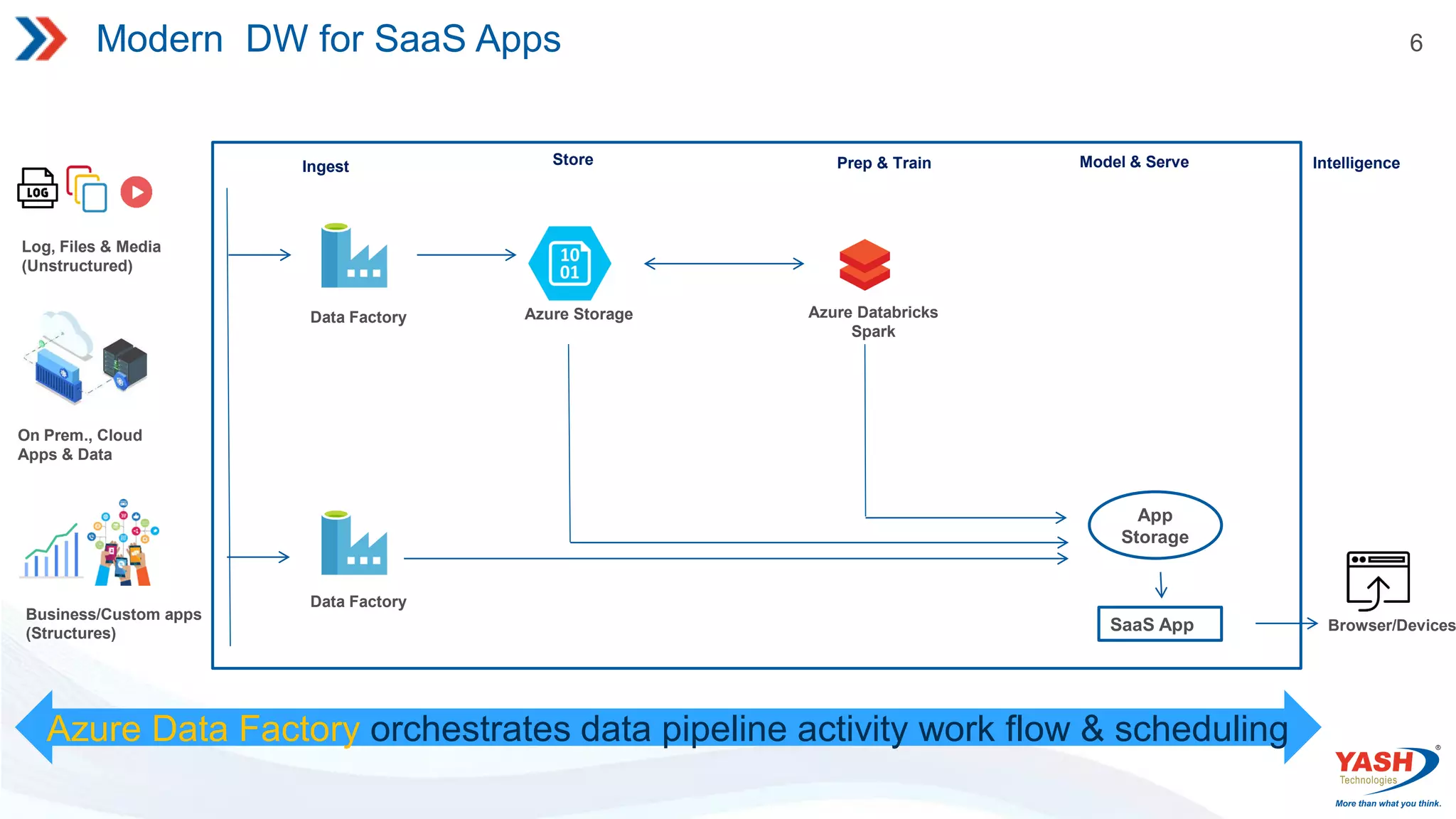 6 Modern DW for SaaS Apps Log, Files & Media (Unstructured) On Prem., Cloud Apps & Data Business/Custom apps (Structures) Data Factory Data Factory Azure Storage Azure Databricks Spark Ingest Store Prep & Train Model & Serve Intelligence SaaS App Browser/Devices Azure Data Factory orchestrates data pipeline activity work flow & scheduling App Storage 