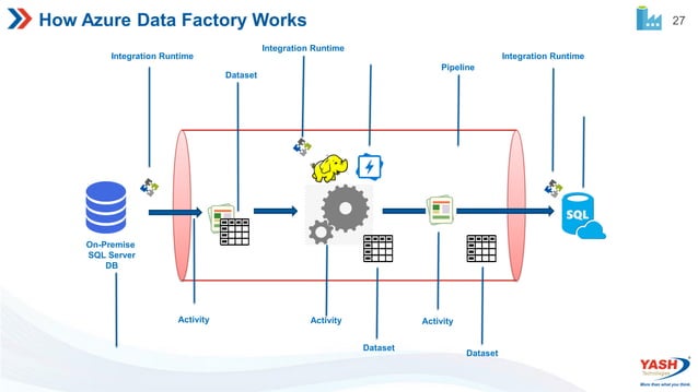 Azure Data Factory Introduction.pdf | Cloud Computing | Internet
