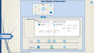 Azure Data Factory Overview for SSIS Developers.pdf