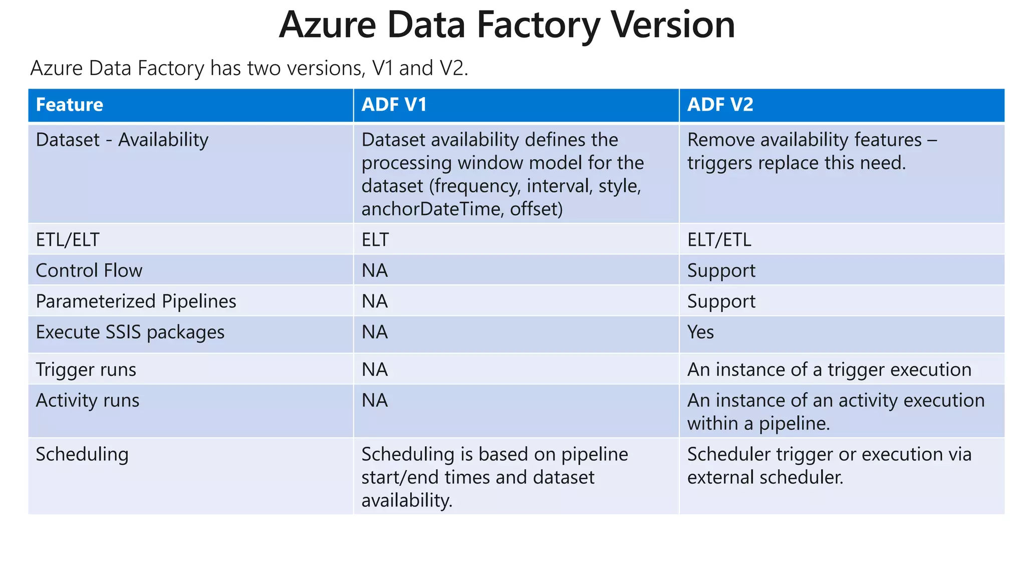 Azure data factory V1 and V2 | PPTX | Cloud Computing | Internet