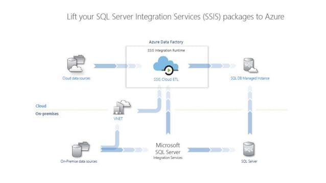 Azure data factory V1 and V2 | PPTX | Cloud Computing | Internet