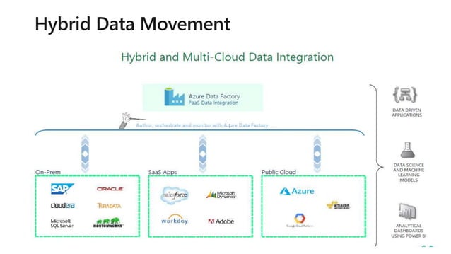 Azure data factory V1 and V2 | PPTX | Cloud Computing | Internet