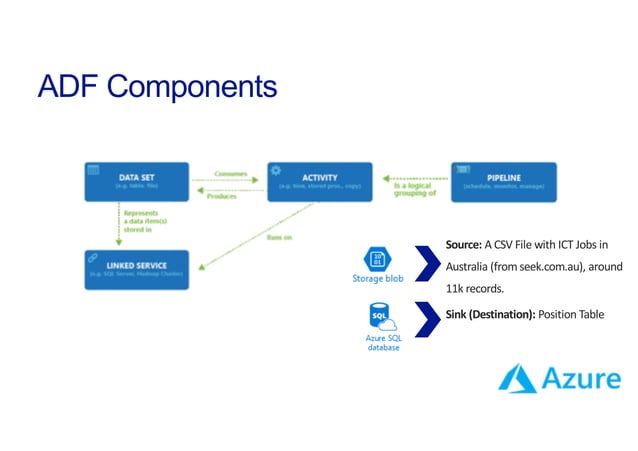 Azure Data Factory v2 | PDF | Cloud Computing | Internet