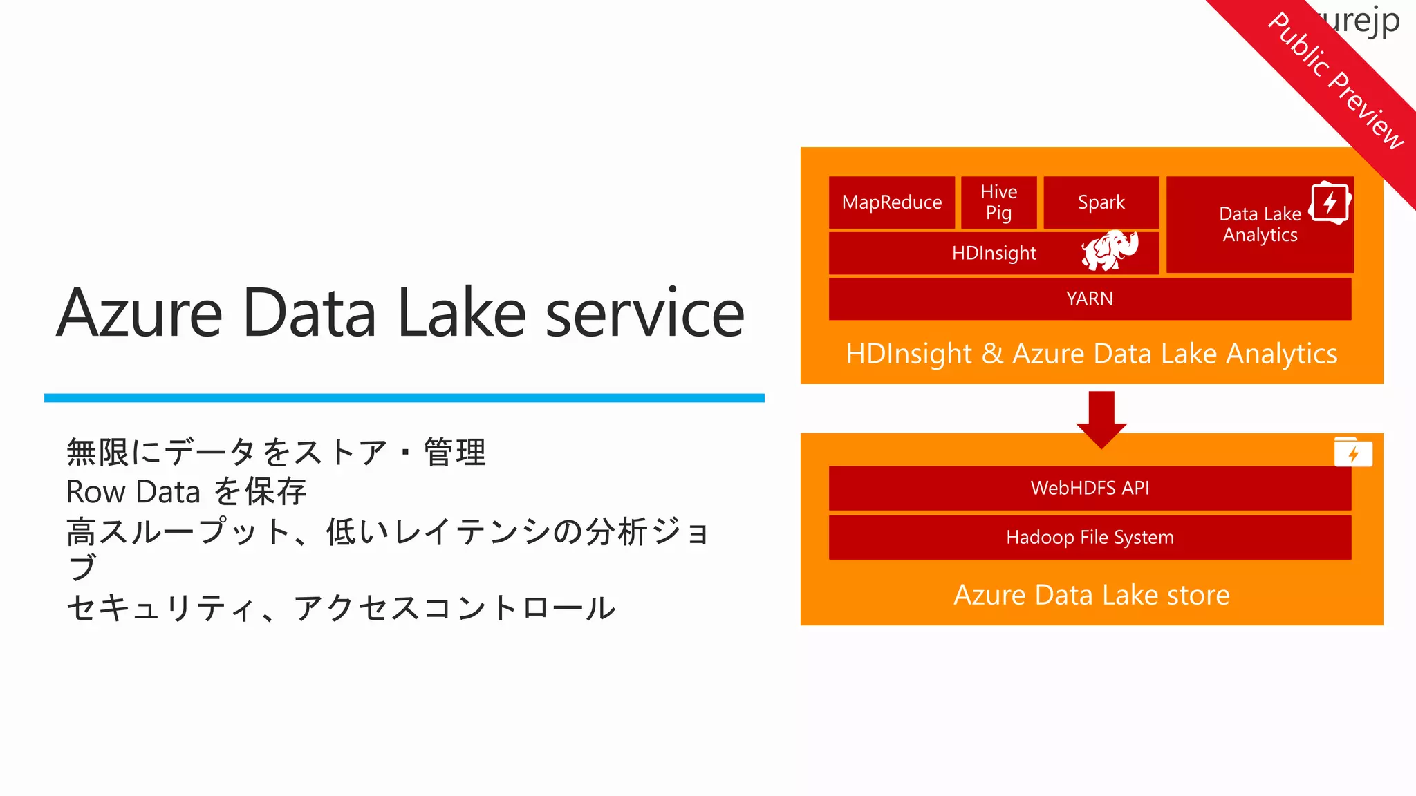 Azure Data Lake service
無限にデータをストア・管理
Row Data を保存
高スループット、低いレイテンシの分析ジョ
ブ
セキュリティ、アクセスコントロール Azure Data Lake store
HDInsight & Azure Data Lake Analytics
 