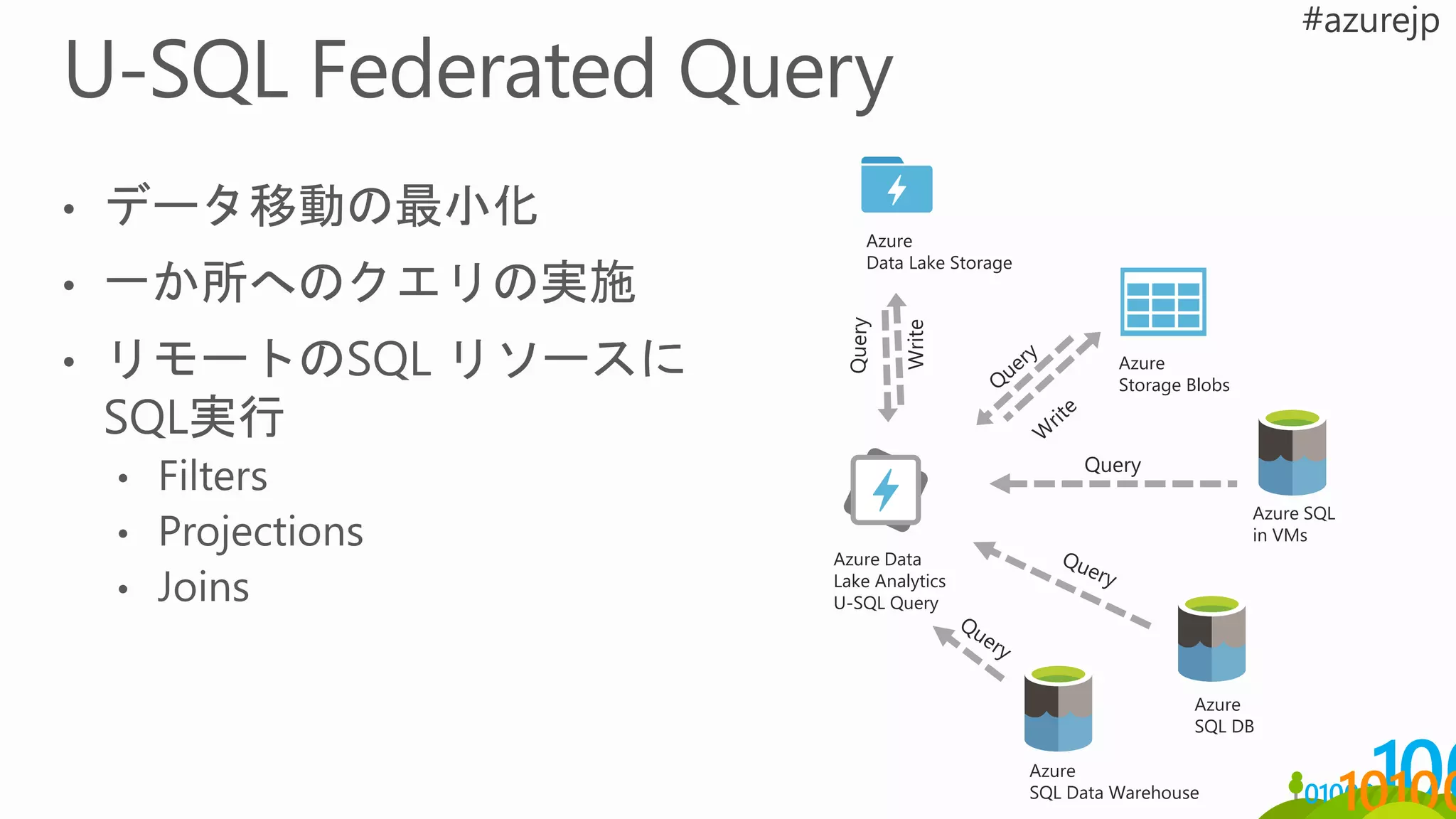 Query
Azure
Storage Blobs
Azure SQL
in VMs
Azure
SQL DB
Azure Data
Lake Analytics
U-SQL Query
Azure
SQL Data Warehouse
Azure
Data Lake Storage
 