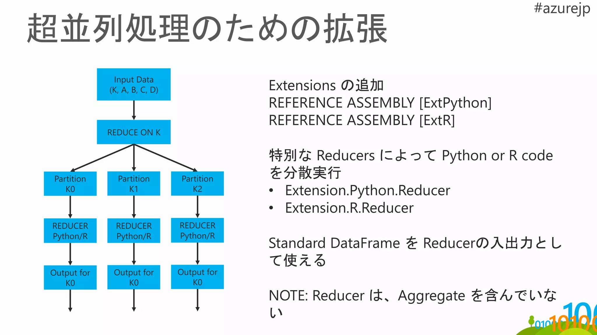 Input Data
(K, A, B, C, D)
REDUCE ON K
Partition
K0
Partition
K1
Partition
K2
REDUCER
Python/R
REDUCER
Python/R
REDUCER
Python/R
Output for
K0
Output for
K0
Output for
K0
Extensions の追加
REFERENCE ASSEMBLY [ExtPython]
REFERENCE ASSEMBLY [ExtR]
特別な Reducers によって Python or R code
を分散実行
• Extension.Python.Reducer
• Extension.R.Reducer
Standard DataFrame を Reducerの入出力とし
て使える
NOTE: Reducer は、Aggregate を含んでいな
い
 