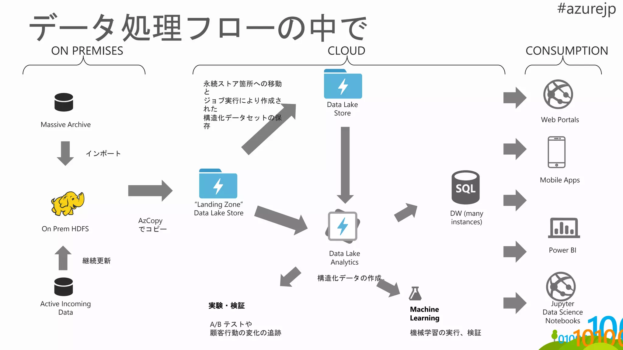 ON PREMISES CLOUD
Massive Archive
On Prem HDFS
インポート
Active Incoming
Data
継続更新
“Landing Zone”
Data Lake Store
AzCopy
でコピー
Data Lake
Store
Data Lake
Analytics
永続ストア箇所への移動
と
ジョブ実行により作成さ
れた
構造化データセットの保
存
DW (many
instances)
構造化データの作成。
CONSUMPTION
Machine
Learning
機械学習の実行、検証
Web Portals
Mobile Apps
Power BI
実験・検証
A/B テストや
顧客行動の変化の追跡
Jupyter
Data Science
Notebooks
 