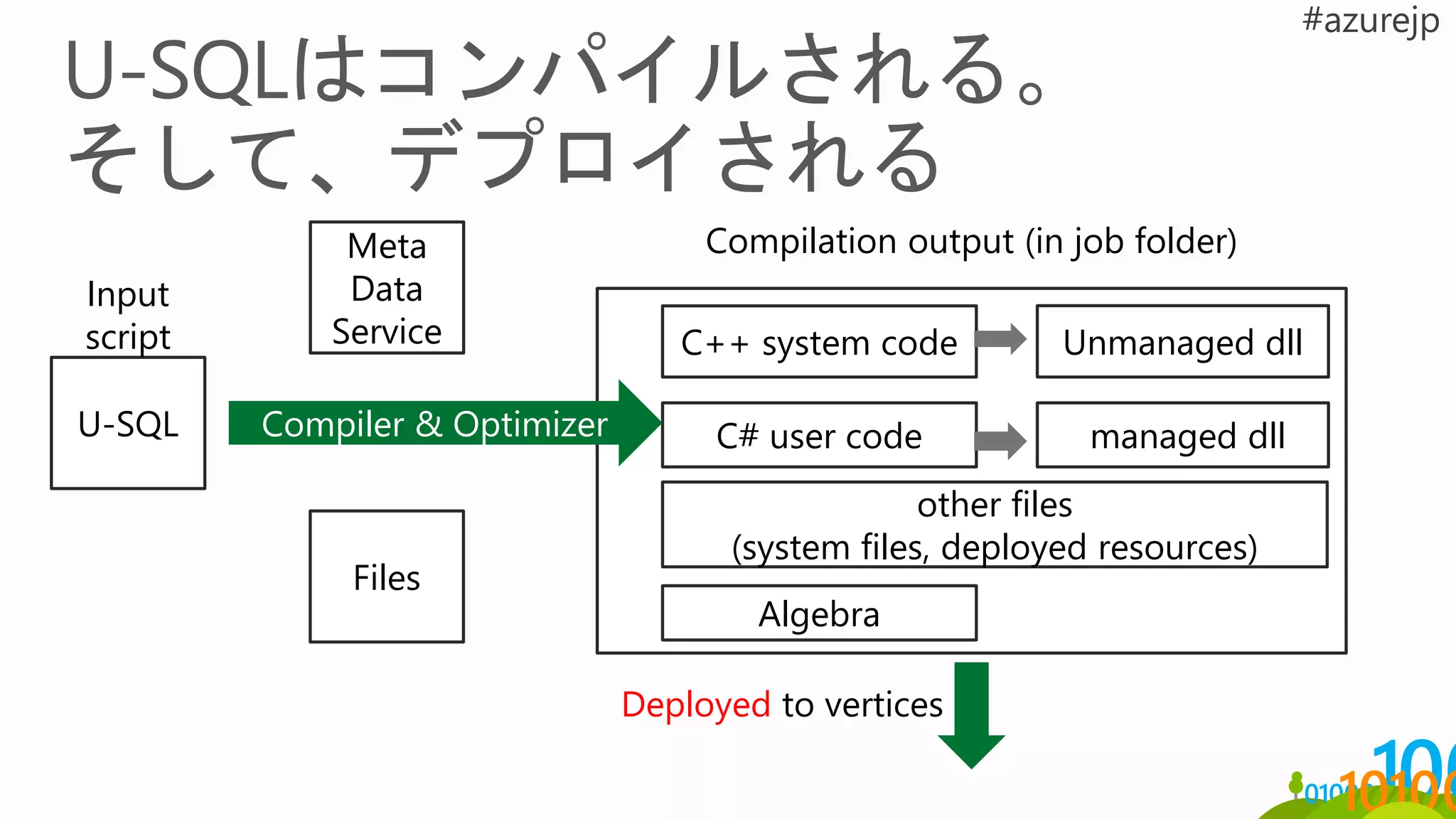 U-SQL C# user code
C++ system code
Algebra
other files
(system files, deployed resources)
managed dll
Unmanaged dll
Input
script
Compilation output (in job folder)
Files
Meta
Data
Service
Deployed to vertices
Compiler & Optimizer
 