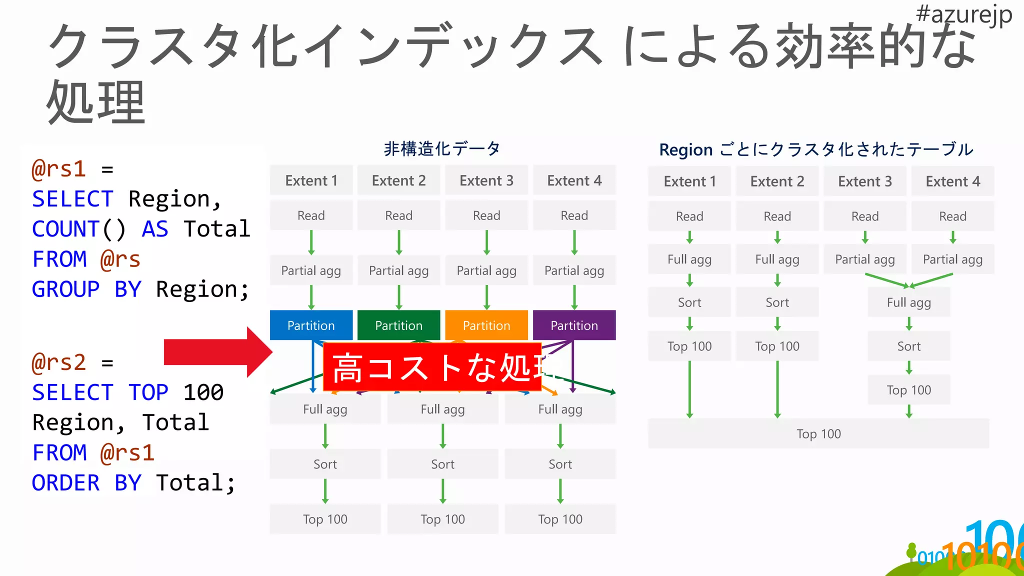 Full agg
Region ごとにクラスタ化されたテーブル
Read Read Read Read
Full agg Full agg Partial agg Partial agg
Extent 1 Extent 2 Extent 3 Extent 4
Sort Sort
Top 100 Top 100 Sort
Top 100
Top 100
Read Read Read Read
非構造化データ
Partial agg Partial agg Partial agg Partial agg
Full agg Full agg Full agg
Sort Sort Sort
Top 100 Top 100 Top 100
Extent 1 Extent 2 Extent 3 Extent 4
Partition Partition Partition Partition
@rs1 =
SELECT Region,
COUNT() AS Total
FROM @rs
GROUP BY Region;
@rs2 =
SELECT TOP 100
Region, Total
FROM @rs1
ORDER BY Total;
高コストな処理
 