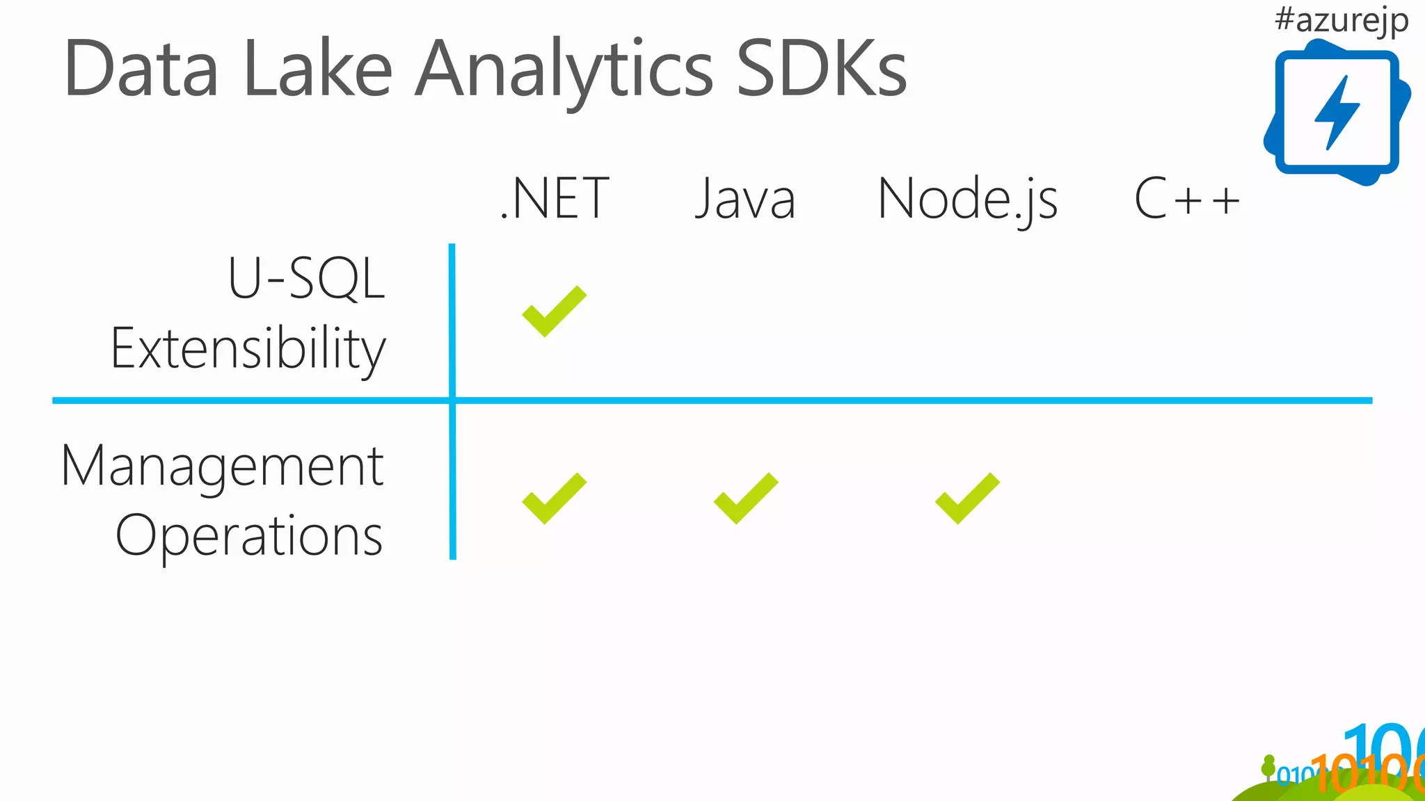 Management
Operations
Java C++.NET Node.js
U-SQL
Extensibility
 