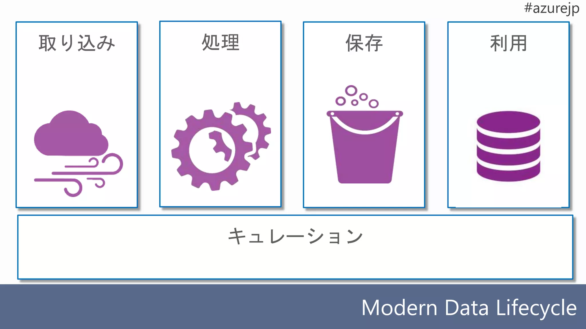 取り込み
Modern Data Lifecycle
処理 保存 利用
キュレーション
 