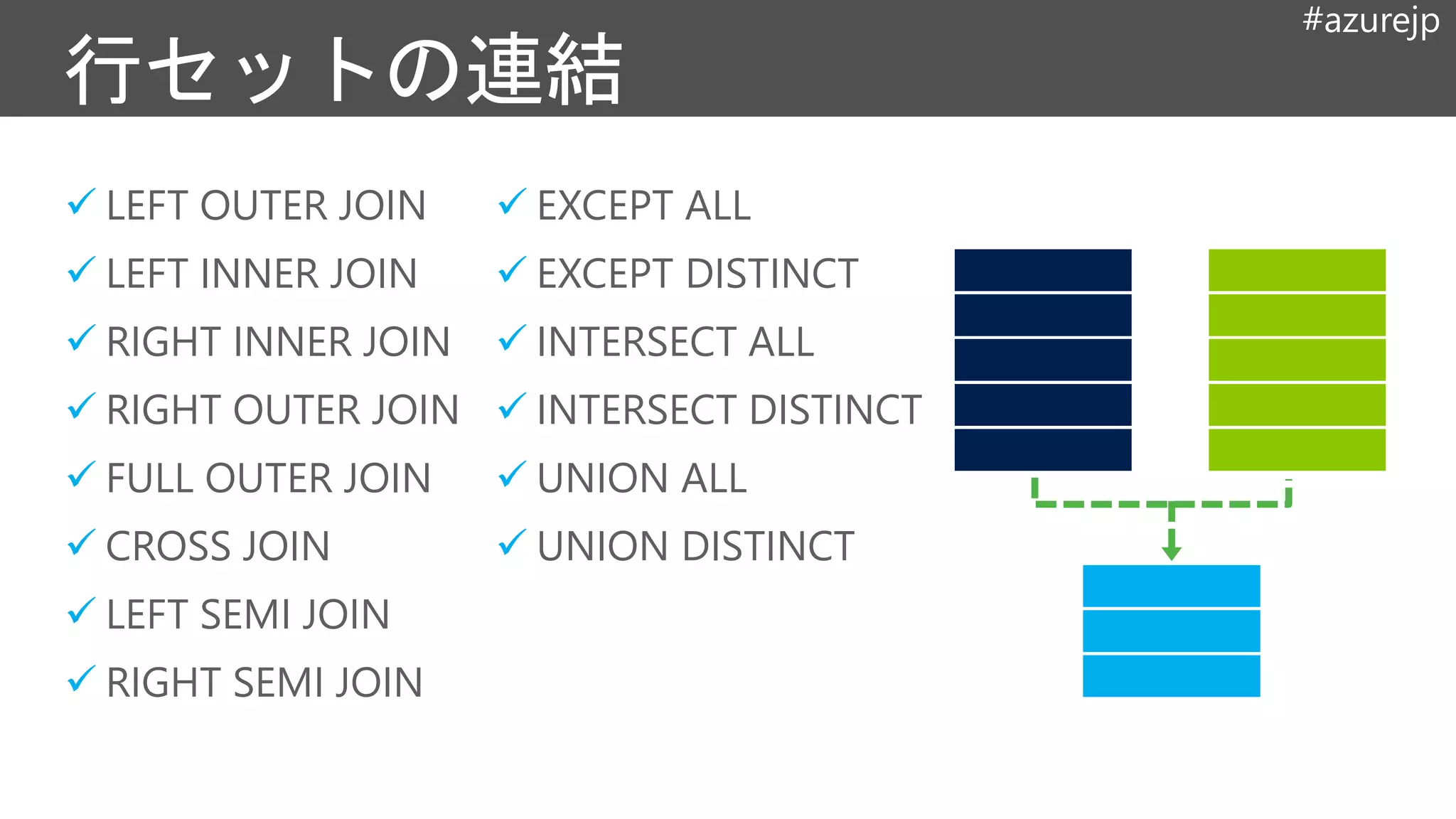 #azurejp
 LEFT OUTER JOIN
 LEFT INNER JOIN
 RIGHT INNER JOIN
 RIGHT OUTER JOIN
 FULL OUTER JOIN
 CROSS JOIN
 LEFT SEMI JOIN
 RIGHT SEMI JOIN
 EXCEPT ALL
 EXCEPT DISTINCT
 INTERSECT ALL
 INTERSECT DISTINCT
 UNION ALL
 UNION DISTINCT
 