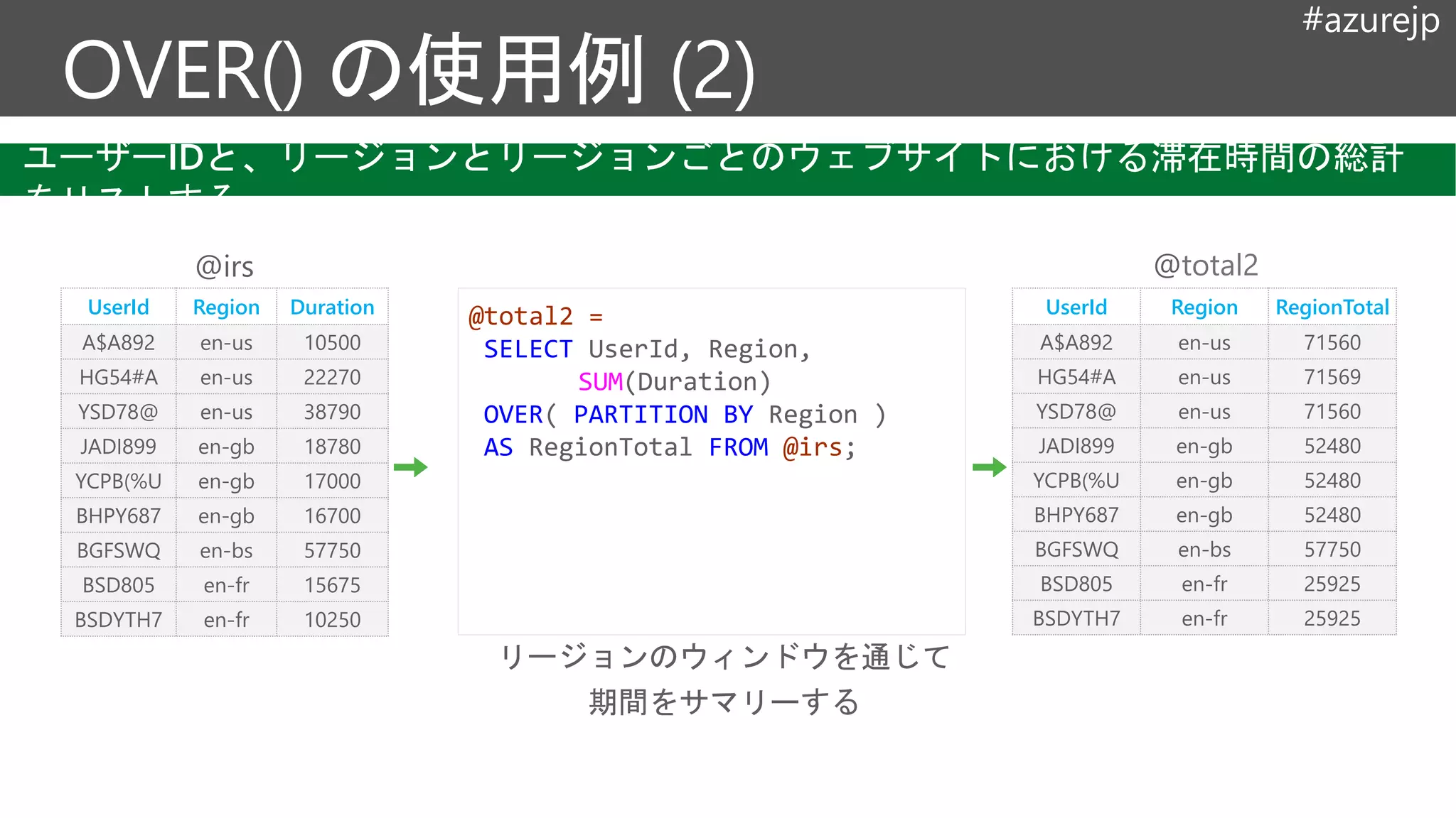 #azurejp
UserId Region Duration
A$A892 en-us 10500
HG54#A en-us 22270
YSD78@ en-us 38790
JADI899 en-gb 18780
YCPB(%U en-gb 17000
BHPY687 en-gb 16700
BGFSWQ en-bs 57750
BSD805 en-fr 15675
BSDYTH7 en-fr 10250
UserId Region RegionTotal
A$A892 en-us 71560
HG54#A en-us 71569
YSD78@ en-us 71560
JADI899 en-gb 52480
YCPB(%U en-gb 52480
BHPY687 en-gb 52480
BGFSWQ en-bs 57750
BSD805 en-fr 25925
BSDYTH7 en-fr 25925
@irs @total2
@total2 =
SELECT UserId, Region,
SUM(Duration)
OVER( PARTITION BY Region )
AS RegionTotal FROM @irs;
リージョンのウィンドウを通じて
期間をサマリーする
ユーザーIDと、リージョンとリージョンごとのウェブサイトにおける滞在時間の総計
をリストする
 