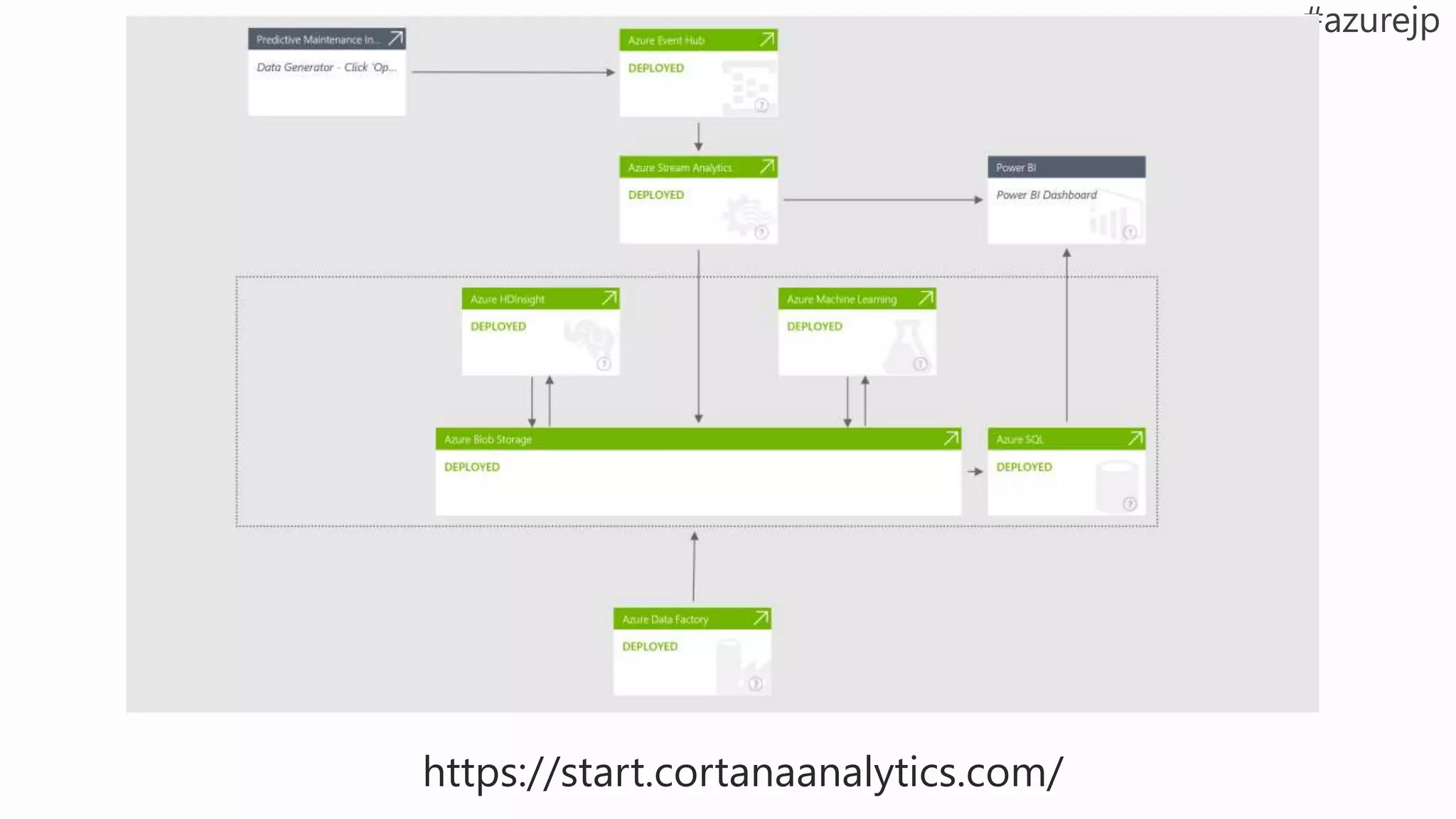 https://start.cortanaanalytics.com/
 