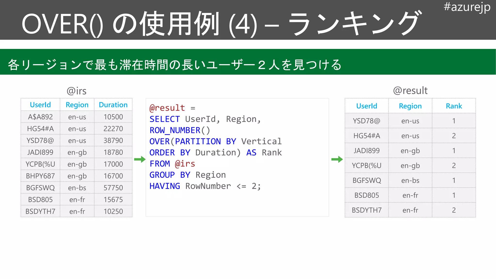 #azurejp
UserId Region Duration
A$A892 en-us 10500
HG54#A en-us 22270
YSD78@ en-us 38790
JADI899 en-gb 18780
YCPB(%U en-gb 17000
BHPY687 en-gb 16700
BGFSWQ en-bs 57750
BSD805 en-fr 15675
BSDYTH7 en-fr 10250
UserId Region Rank
YSD78@ en-us 1
HG54#A en-us 2
JADI899 en-gb 1
YCPB(%U en-gb 2
BGFSWQ en-bs 1
BSD805 en-fr 1
BSDYTH7 en-fr 2
@irs @result
@result =
SELECT UserId, Region,
ROW_NUMBER()
OVER(PARTITION BY Vertical
ORDER BY Duration) AS Rank
FROM @irs
GROUP BY Region
HAVING RowNumber <= 2;
各リージョンで最も滞在時間の長いユーザー２人を見つける
 