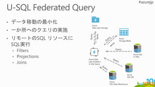 Query
Azure
Storage Blobs
Azure SQL
in VMs
Azure
SQL DB
Azure Data
Lake Analytics
U-SQL Query
Azure
SQL Data Warehouse
Azure
Data Lake Storage
 